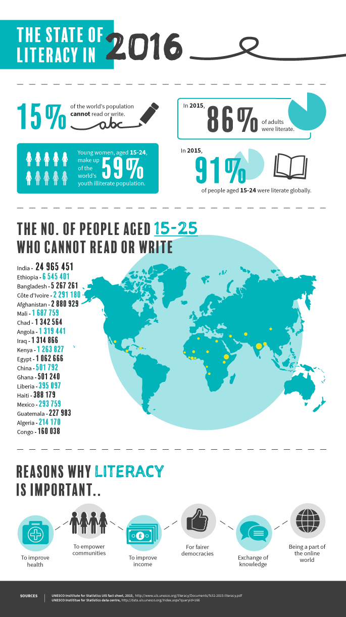 The State of Global Literacy in 2016 Infographic