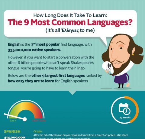 9 Most Widely Spoken Languages Infographic