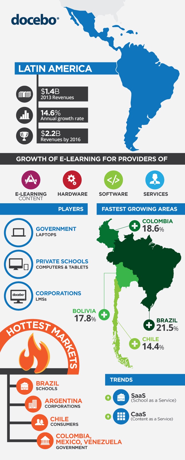 Latin America E-Learning Market Infographic