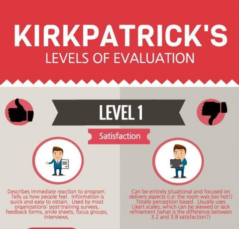 Kirkpatrick's Levels of Evaluation Infographic