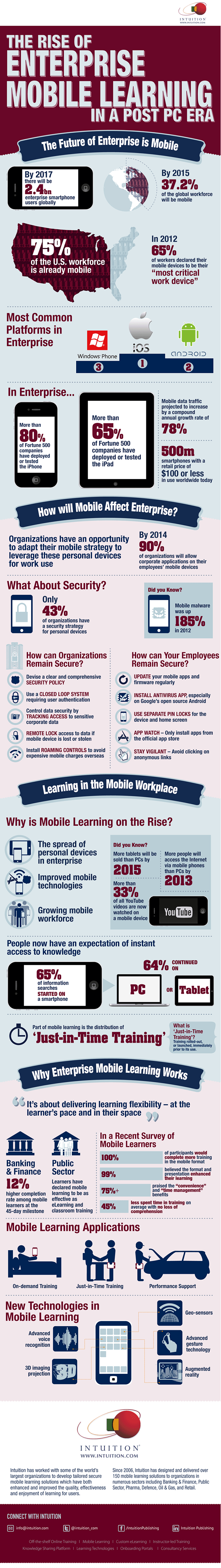 The Future of Enterprise Mobile Learning Infographic