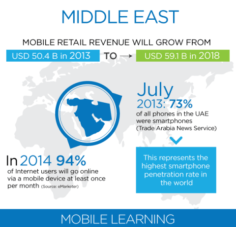 The Middle East Mobile Learning Infographic