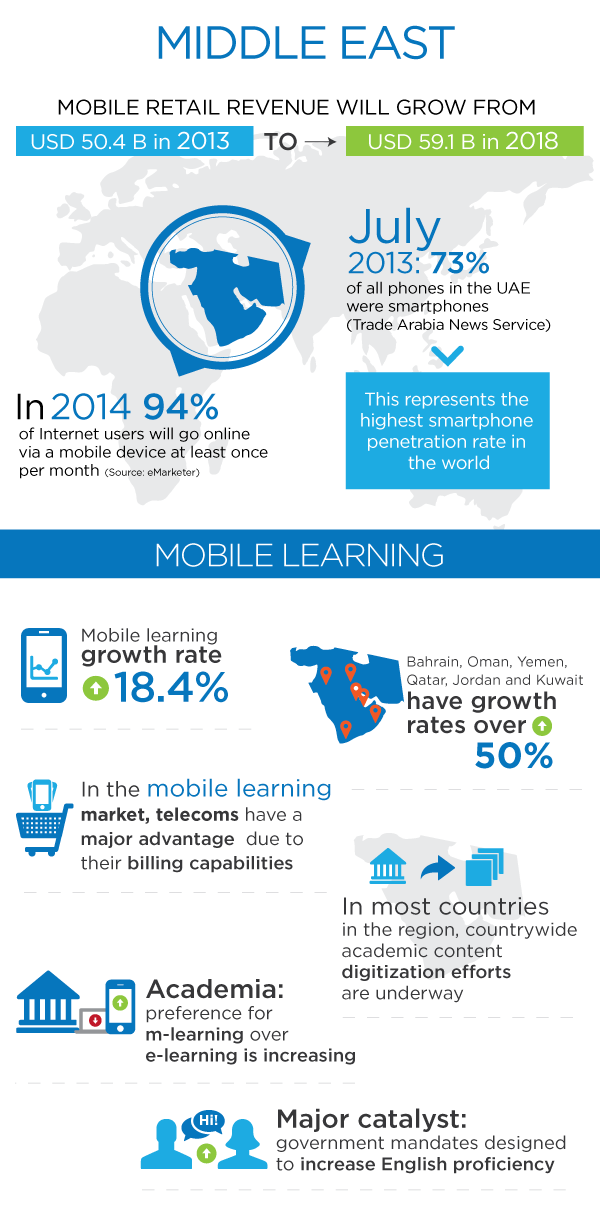 The Middle East Mobile Learning Infographic