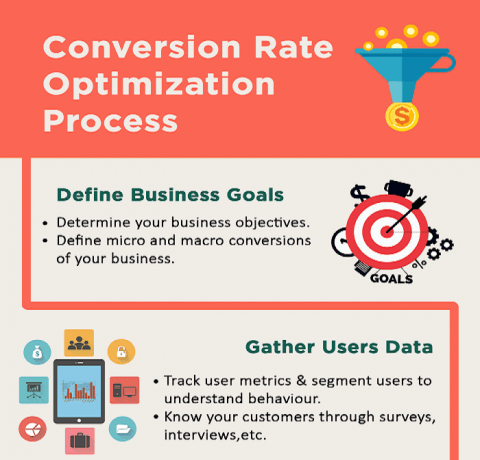 Conversion Rate Optimization Process Infographic