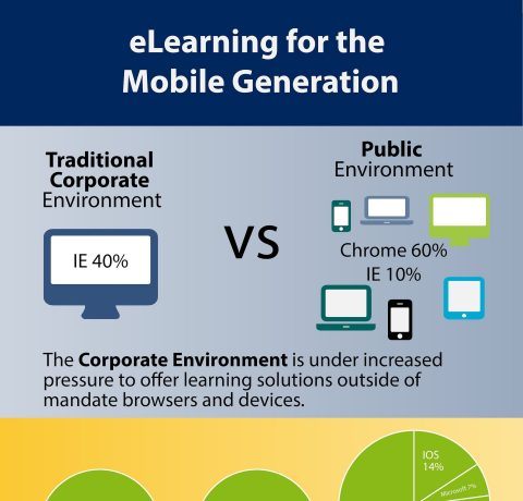 eLearning for the Mobile Learning Generation Infographic