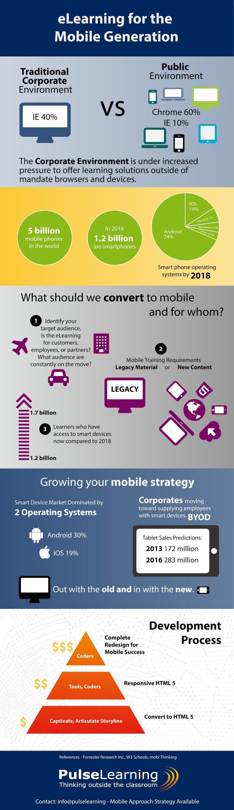 eLearning for the Mobile Learning Generation Infographic - e-Learning ...