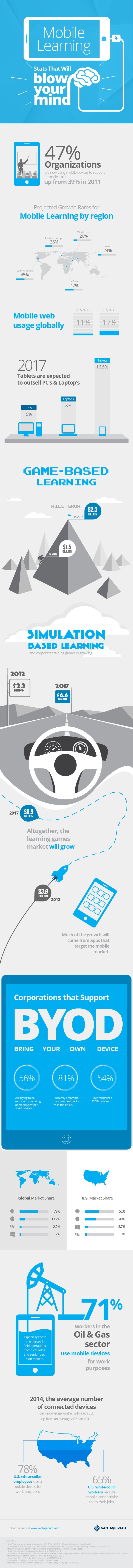 Top 9 Mobile Learning Stats Infographic