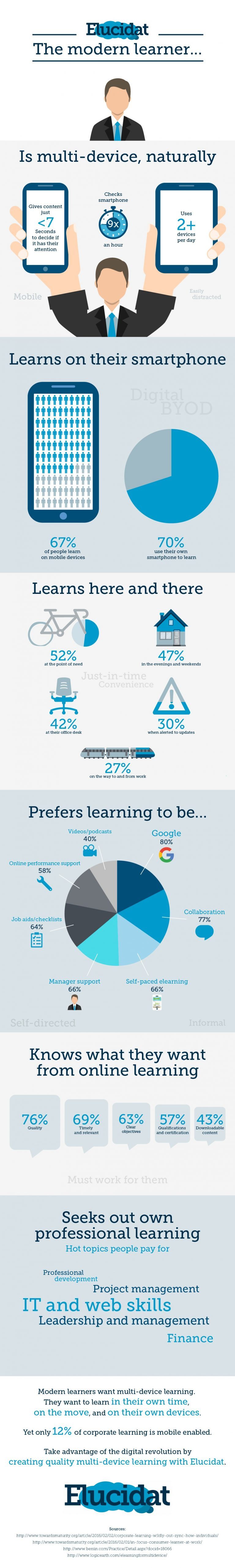 Profile Of The Modern Learner Infographic E Learning Infographics