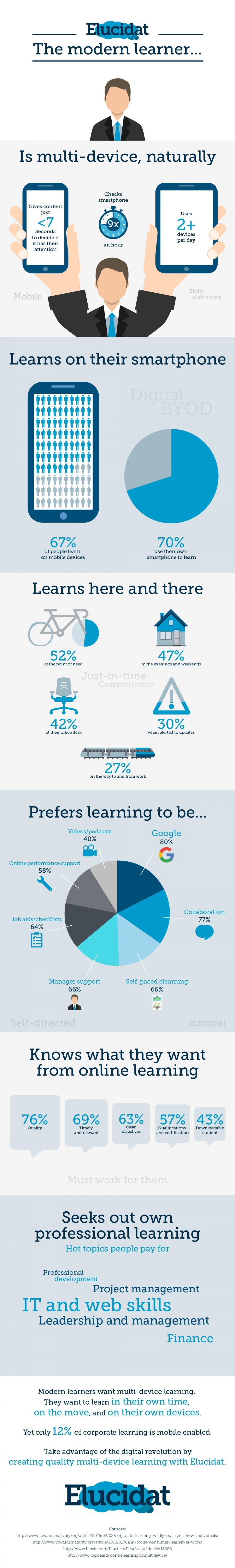 Profile of the Modern Learner Infographic