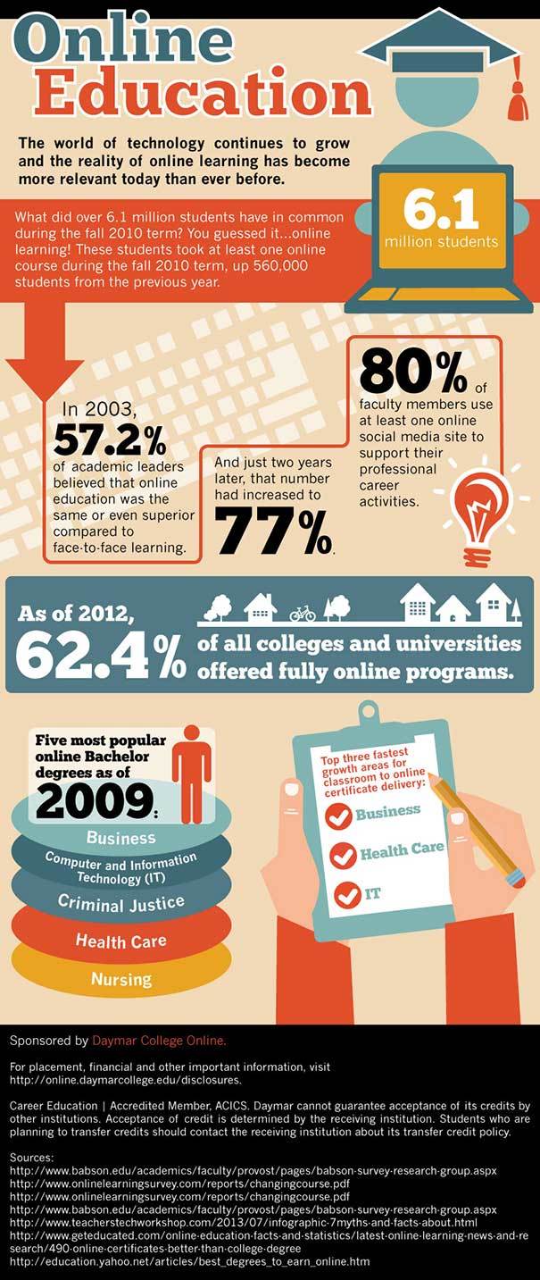 Online Education Facts Infographic
