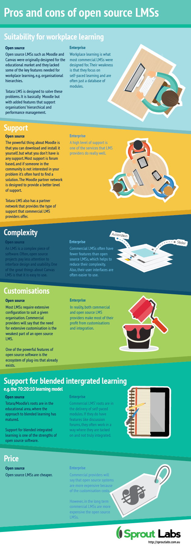 The Pros and Cons of Open Source LMSs Infographic
