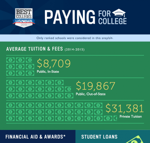 Paying For College Infographic