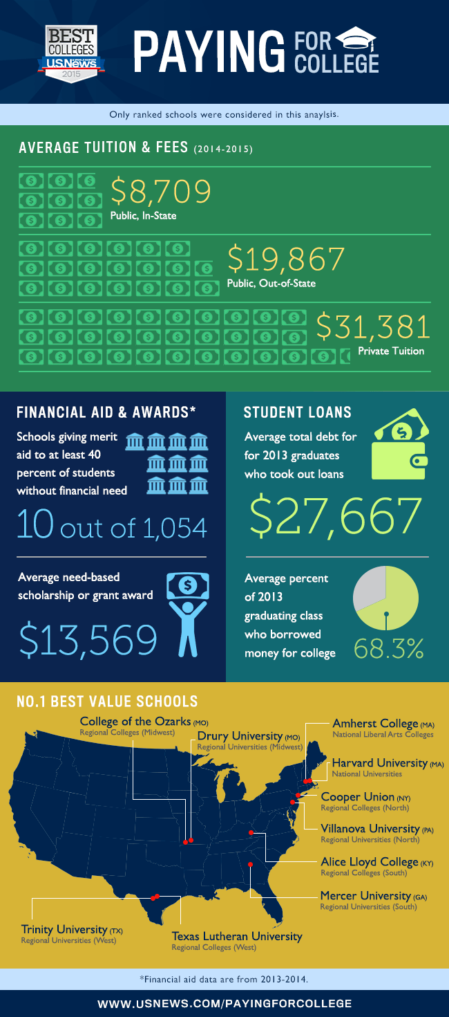 Paying For College Infographic