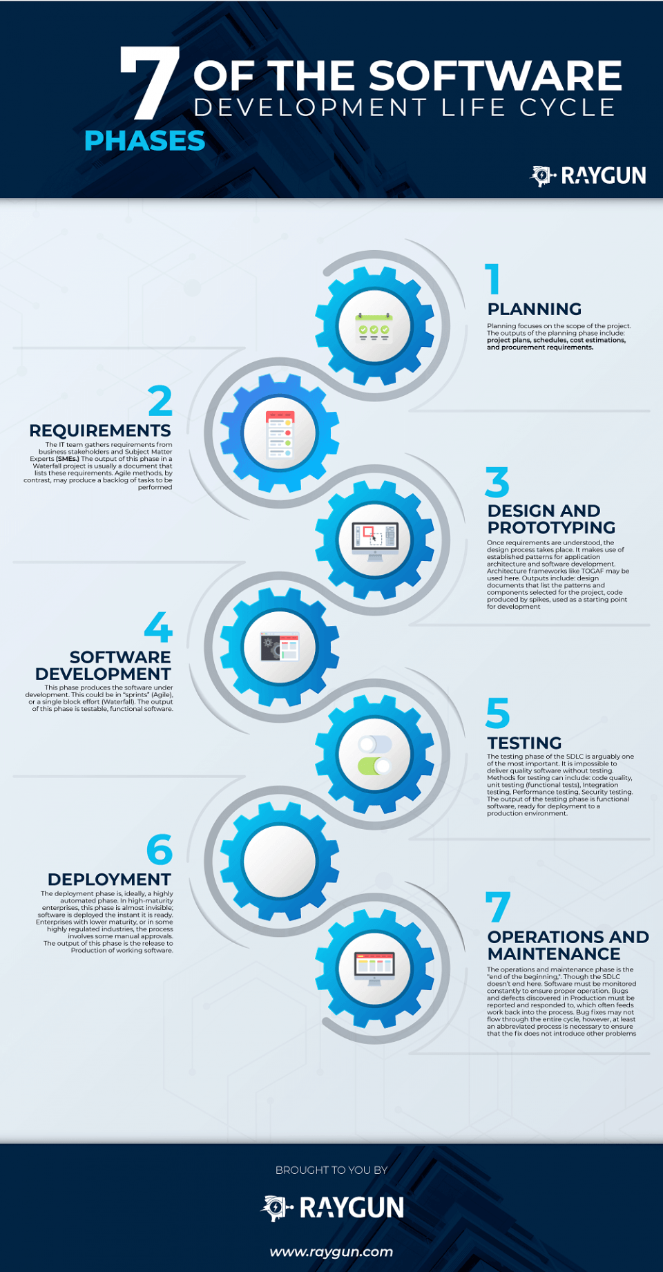 7 Phases Of Software Development Life Cycle Infographic