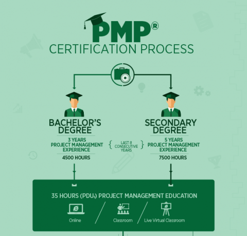 Step by Step Guide to Crack PMP Certification Process Infographic
