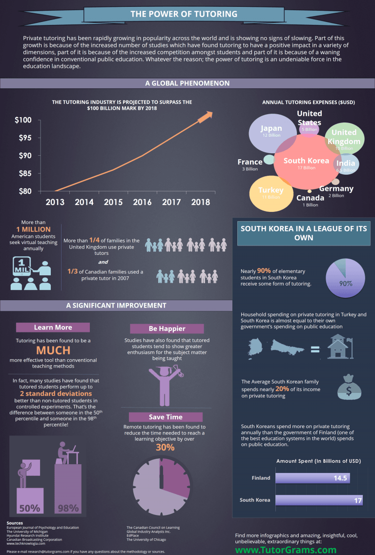 The Power of Tutoring Infographic - e-Learning Infographics