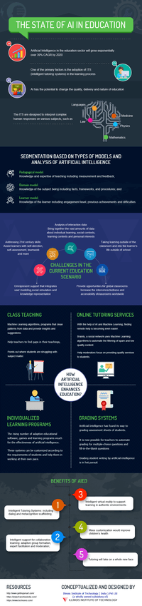 The State Of AI In Education Infographic