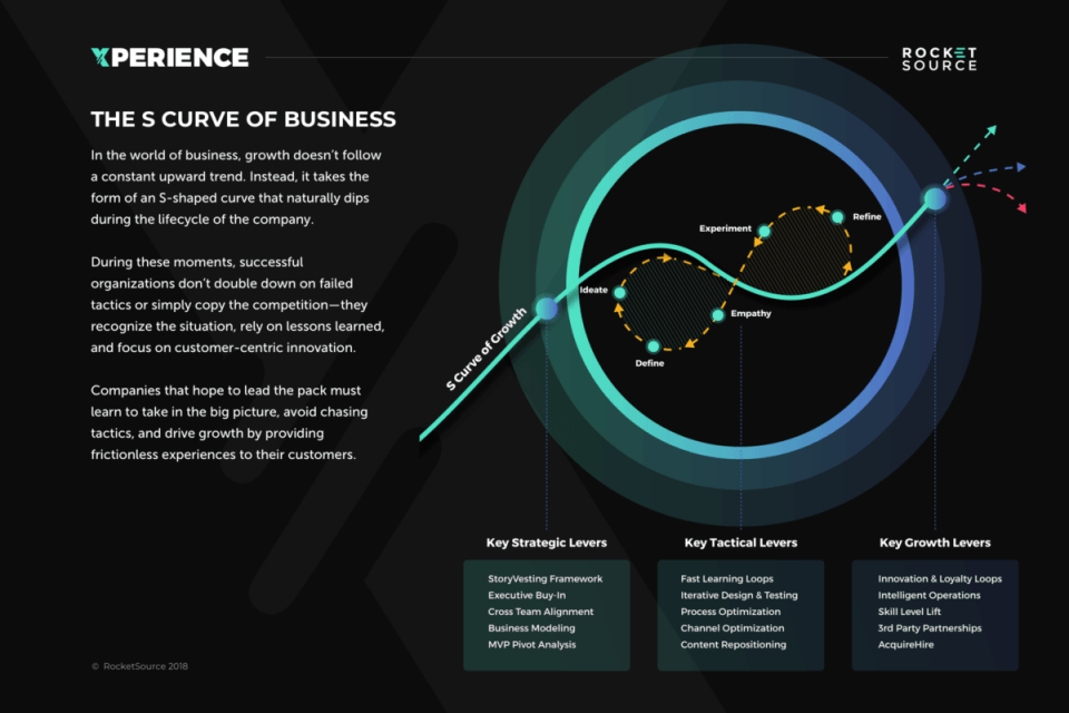 The S Curve Of Business: The Key Levers To Sustaining Momentum For Your Brand Infographic