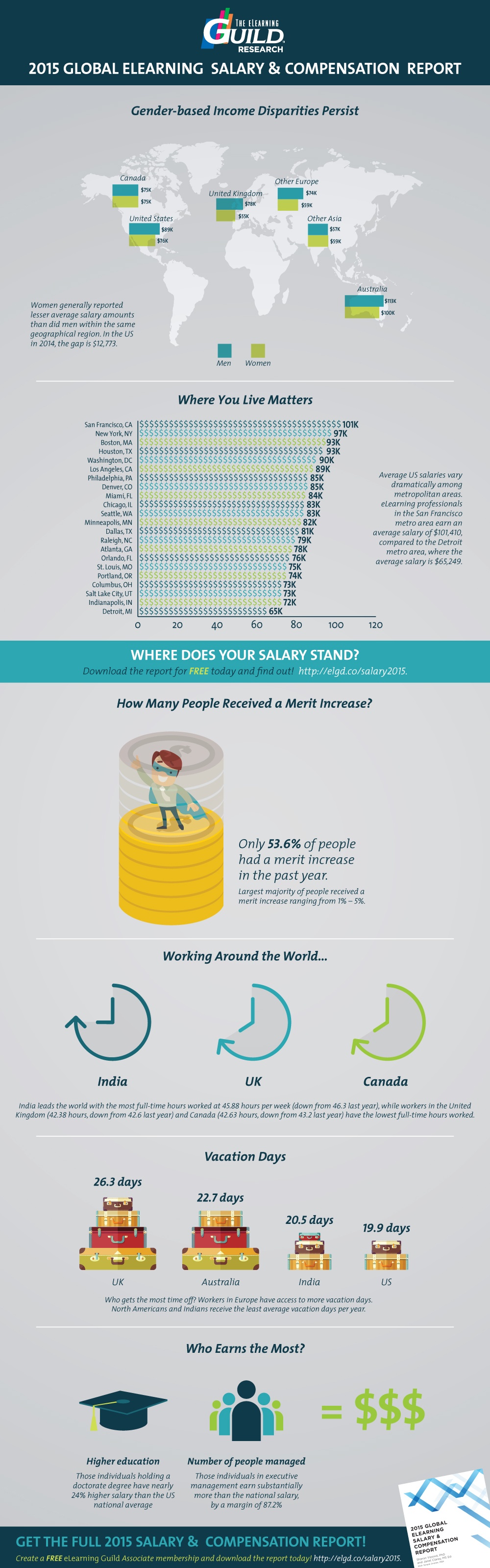 2015 Global eLearning Salary & Compensation Report Infographic