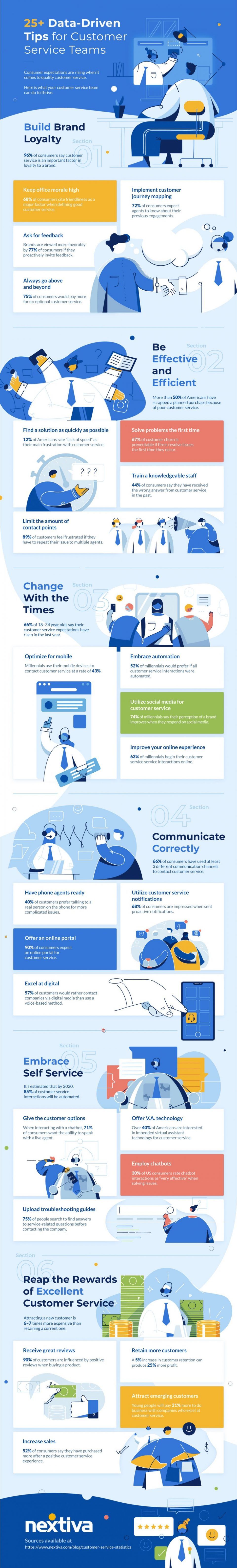 25+ Essential Data-Driven Customer Service Tips Infographic