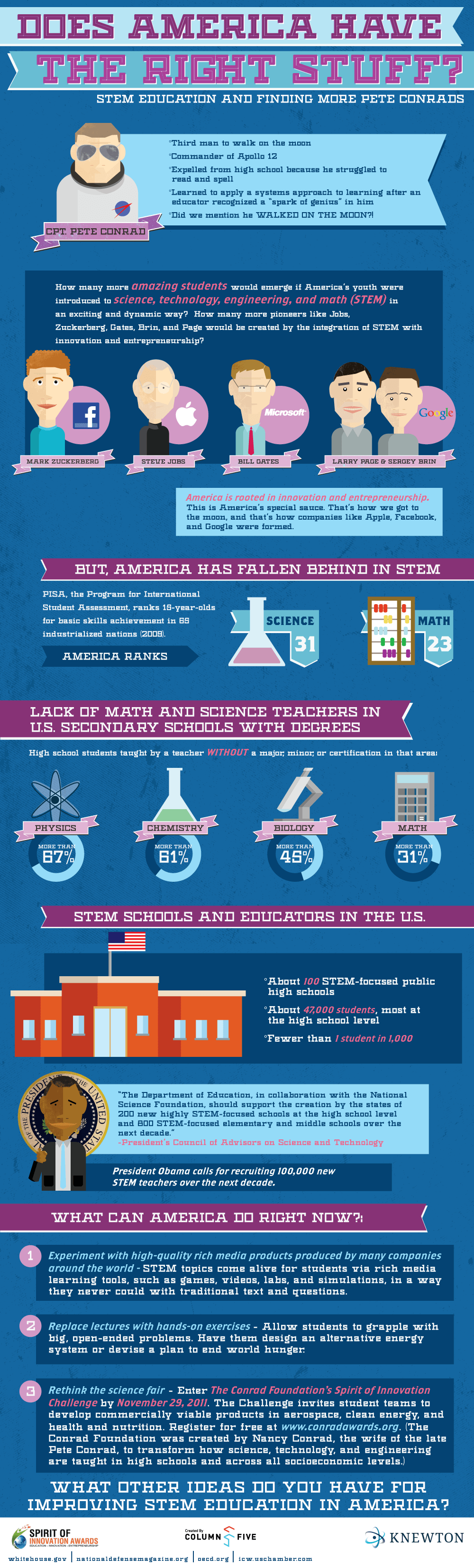 STEM Education Infographic: Does America Have The Right Stuff?