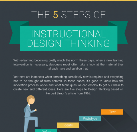 The 5 Steps of Instructional Design Thinking Infographic
