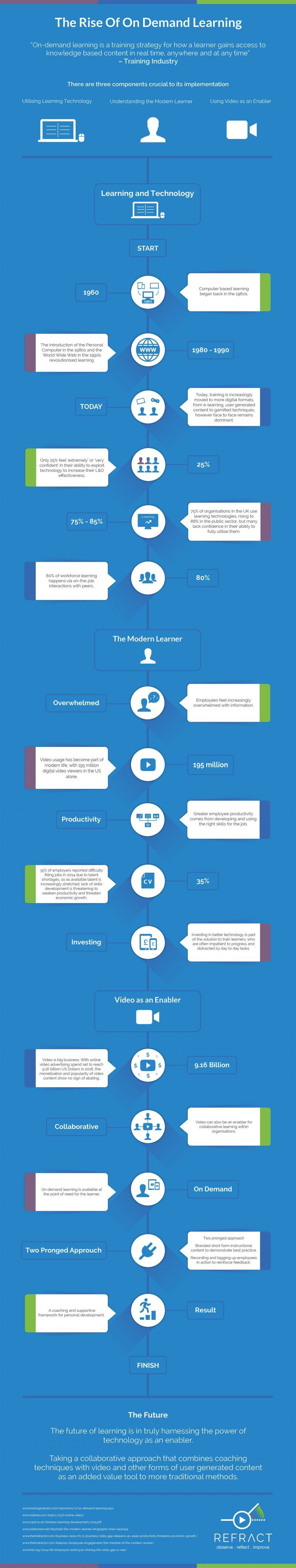 The Rise Of On Demand Learning Infographic - e-Learning Infographics