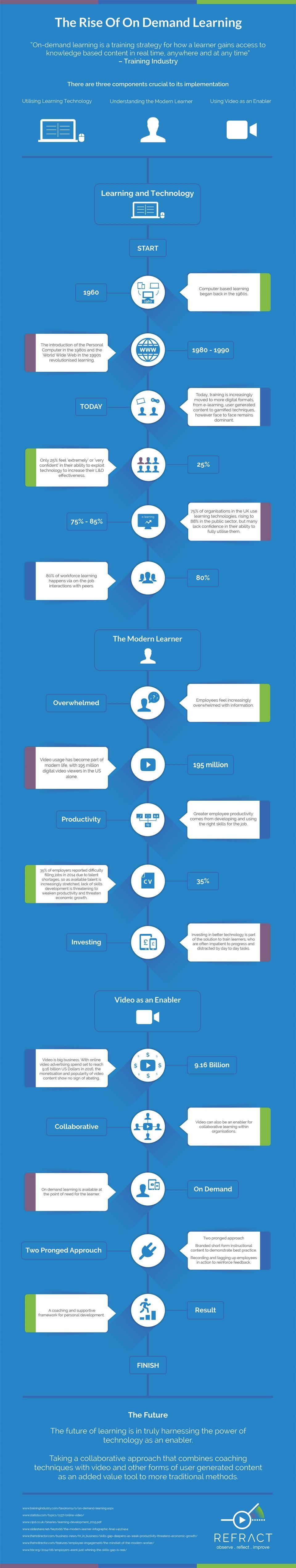 The Rise Of On Demand Learning Infographic