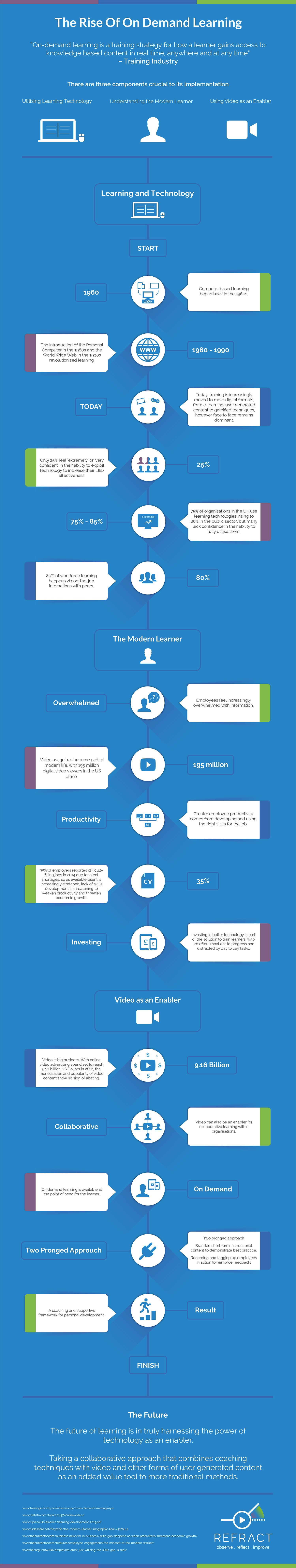 The Rise Of On Demand Learning Infographic