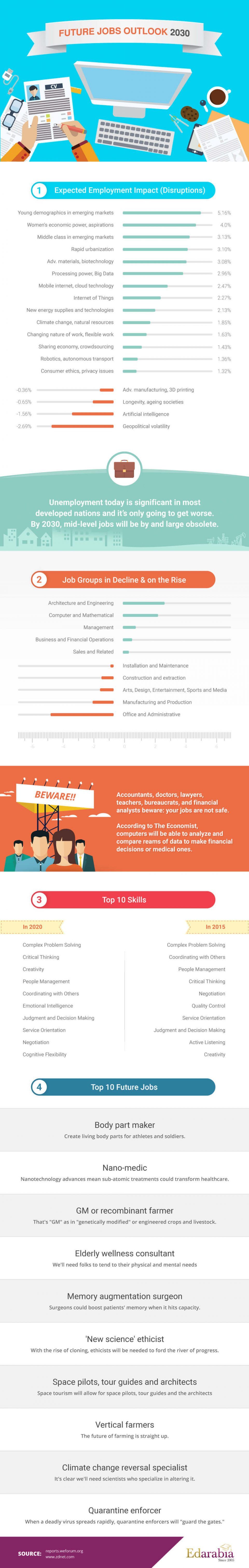 Top 10 Future Jobs by 2030 Infographic