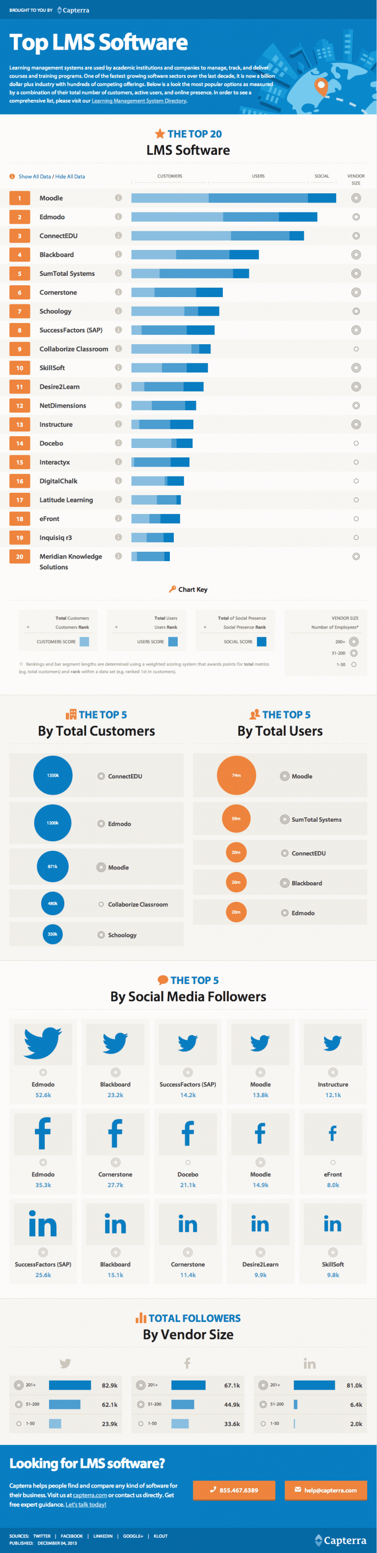 Top Lms Software Infographic E Learning Infographics Top Lms Software Infographic E Learning Infographics
