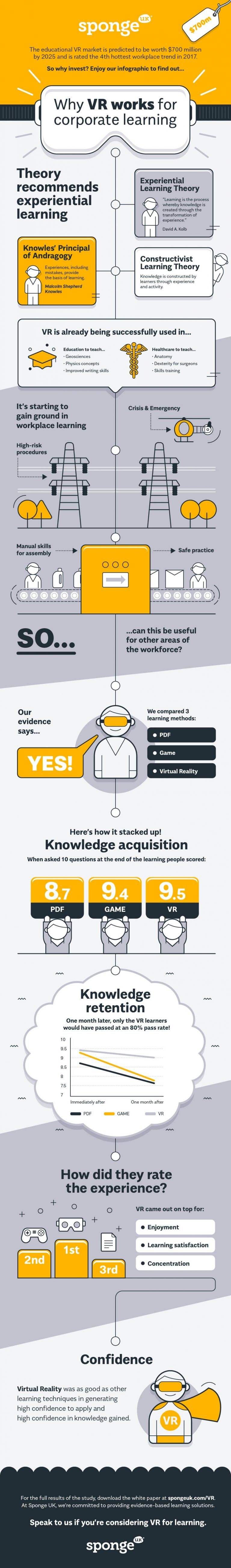 Why Virtual Reality Works For Corporate Learning Infographic - e ...
