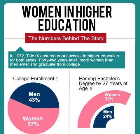 Women in Higher Education Infographic