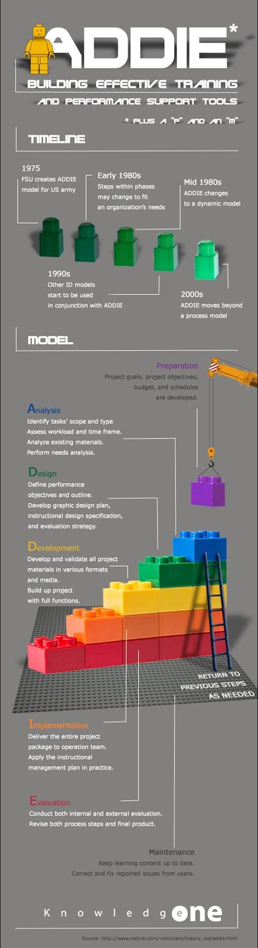 The ADDIE Model - Generic Process Used by Instructional Designers Infographic